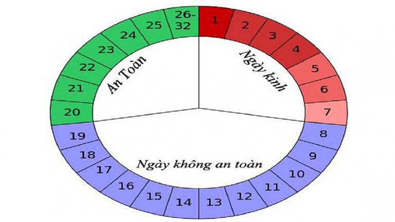 Quan hệ vào ngày không rụng trứng thì có thai không