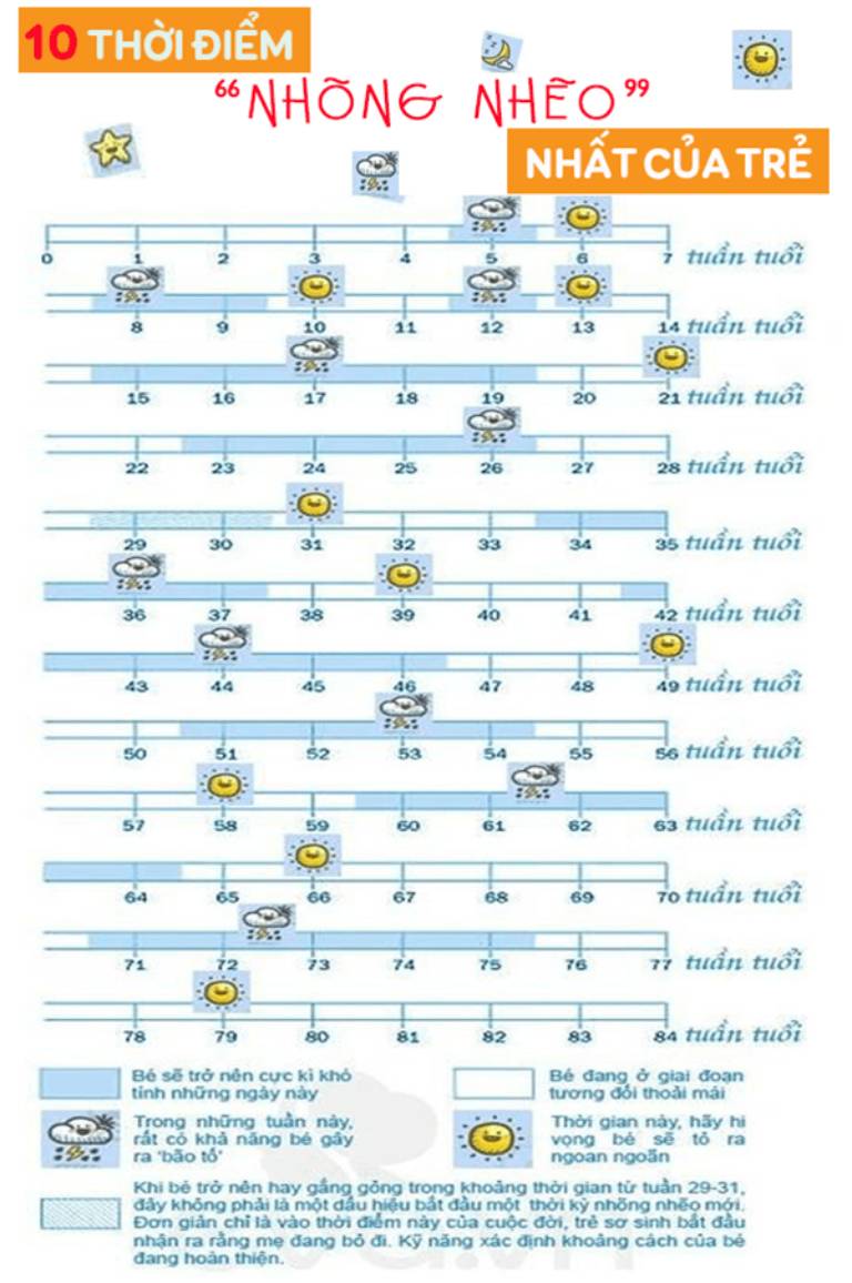 10 thời điểm dự báo tuần khủng hoảng và kỹ năng bé đạt được